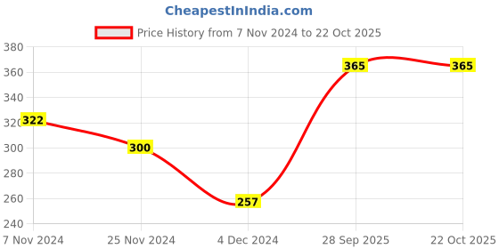 tatacliq.com Levi'S Maroon & Grey Cotton Skinny Fit Briefs - Pack Of 2 levi's Price History Graph from 7 Nov 2024 to 22 Oct 2025