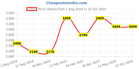 tatacliq.com Levi'S Maroon & Navy Regular Fit Colour Block Jackets levi's Price History Graph from 1 Aug 2024 to 21 Oct 2025