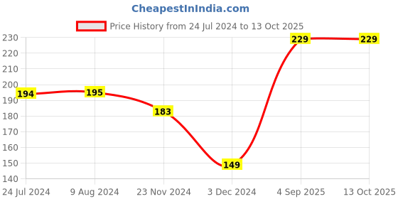 tatacliq.com Levi's Maroon Cotton Regular Fit Briefs levi's Price History Graph from 24 Jul 2024 to 12 Oct 2025