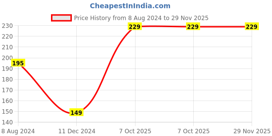 tatacliq.com Levi's Maroon Cotton Regular Fit Briefs levi's Price History Graph from 8 Aug 2024 to 29 Nov 2025