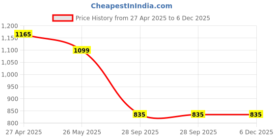 tatacliq.com Levi's Maroon Cotton Regular Fit Logo Printed Sweatshirt levi's Price History Graph from 27 Apr 2025 to 6 Dec 2025