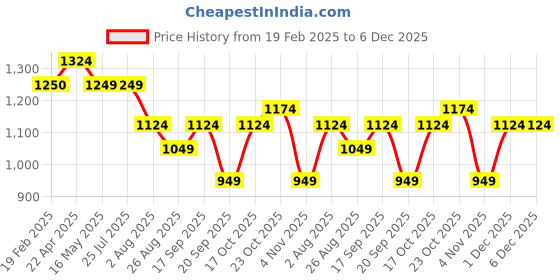 tatacliq.com Levi's Maroon Cotton Regular Fit Printed Sweatshirt levi's Price History Graph from 19 Feb 2025 to 5 Dec 2025