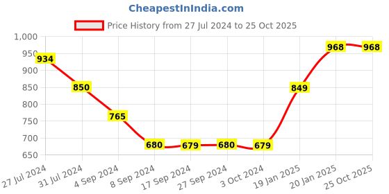 tatacliq.com Levi's Maroon Cotton Relaxed Fit Shorts levi's Price History Graph from 27 Jul 2024 to 24 Oct 2025
