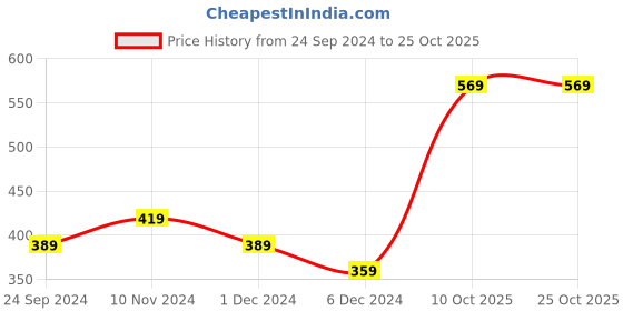 tatacliq.com Levi'S Maroon Cotton Skinny Fit Briefs levi's Price History Graph from 24 Sep 2024 to 24 Oct 2025