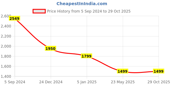 tatacliq.com Levi's Maroon Cotton Slim Fit Striped Polo T-Shirt levi's Price History Graph from 5 Sep 2024 to 28 Oct 2025