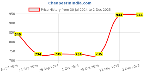tatacliq.com Levi's Maroon Printed Pullover levi's Price History Graph from 30 Jul 2024 to 1 Dec 2025