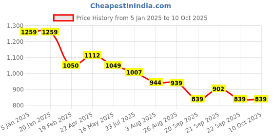 tatacliq.com Levi's Maroon Printed Pullover levi's Price History Graph from 5 Jan 2025 to 9 Oct 2025