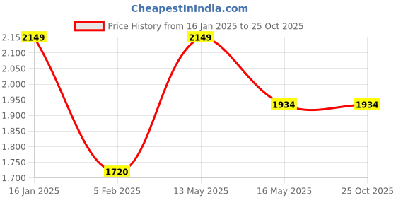 tatacliq.com Levi's Maroon Regular Fit Jacket levi's Price History Graph from 16 Jan 2025 to 24 Oct 2025