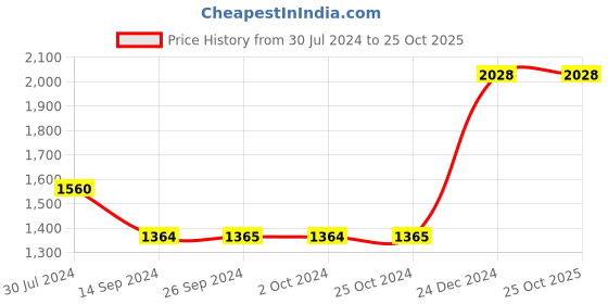 tatacliq.com Levi's Maroon Regular Fit Mid Rise Trousers levi's Price History Graph from 30 Jul 2024 to 24 Oct 2025