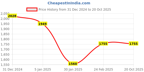 tatacliq.com Levi's Maroon Regular Fit Mid Rise Trousers levi's Price History Graph from 31 Dec 2024 to 20 Oct 2025