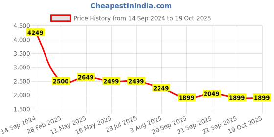 tatacliq.com Levi's Maroon Regular Fit Quilted Jacket levi's Price History Graph from 14 Sep 2024 to 17 Oct 2025
