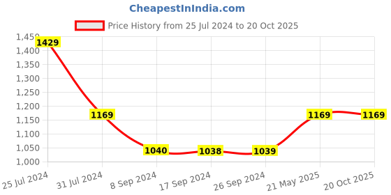 tatacliq.com Levi's Maroon Slim Fit Colour Block Polo T-Shirt levi's Price History Graph from 25 Jul 2024 to 20 Oct 2025