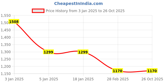 tatacliq.com Levi's Maroon Slim Fit Shirt levi's Price History Graph from 3 Jan 2025 to 26 Oct 2025