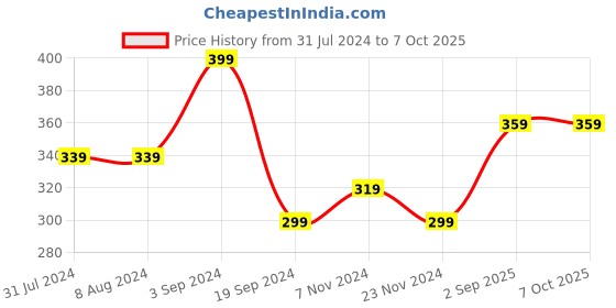 tatacliq.com Levi's Maroon Trunks levi's Price History Graph from 31 Jul 2024 to 6 Oct 2025