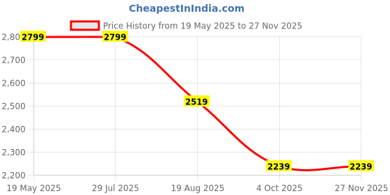 tatacliq.com Levi's Melamine Blue Denim Jacket levi's Price History Graph from 19 May 2025 to 25 Nov 2025