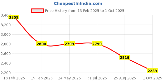 tatacliq.com Levi's Melamine Blue Denim Jacket levi's Price History Graph from 13 Feb 2025 to 1 Oct 2025
