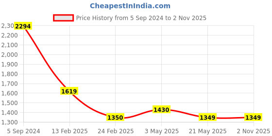 tatacliq.com Levi's Melamine Blue Denim Shorts levi's Price History Graph from 5 Sep 2024 to 31 Oct 2025