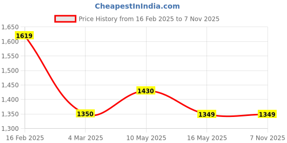 tatacliq.com Levi's Melamine Blue Denim Shorts levi's Price History Graph from 16 Feb 2025 to 6 Nov 2025