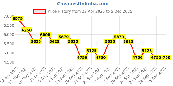tatacliq.com Levi's Men's 501 Blue Regular Fit Jeans levi's Price History Graph from 22 Apr 2025 to 5 Dec 2025