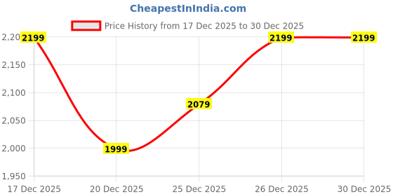 tatacliq.com Levi's Men's 505 Straight Fit Blue Jeans levi's Price History Graph from 17 Dec 2025 to 30 Dec 2025