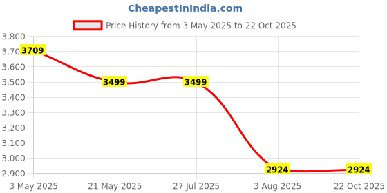 tatacliq.com Levi's Men's 511 Slim Fit Dark Blue Jeans levi's Price History Graph from 3 May 2025 to 22 Oct 2025