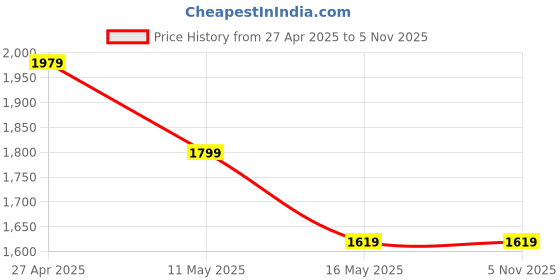 tatacliq.com Levi's Men's 512 Blue Slim Tapered Fit Jeans levi's Price History Graph from 27 Apr 2025 to 4 Nov 2025