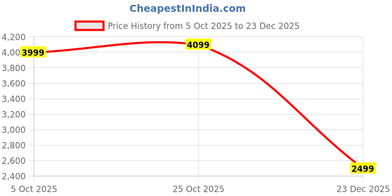 tatacliq.com Levi's Men's 513 Mid Indigo Slim Straight Fit Mid Rise Jeans levi's Price History Graph from 5 Oct 2025 to 23 Dec 2025