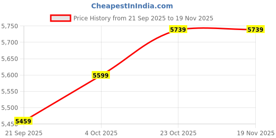 tatacliq.com Levi's Men's 541 Regular Tapered Fit Grey Jeans levi's Price History Graph from 21 Sep 2025 to 18 Nov 2025