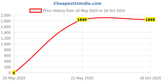 tatacliq.com Levi's Men's Black 517 Bootcut Jeans levi's Price History Graph from 20 May 2025 to 18 Oct 2025