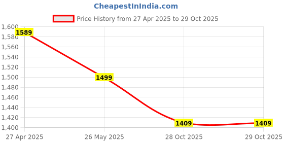 tatacliq.com Levi's Men's Black Graphic Print Relaxed Fit Sweatshirt levi's Price History Graph from 27 Apr 2025 to 29 Oct 2025