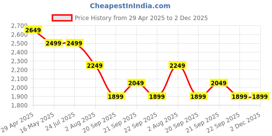 tatacliq.com Levi's Men's Black Spread Collar Jacket levi's Price History Graph from 29 Apr 2025 to 1 Dec 2025