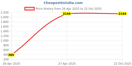tatacliq.com Levi's Men's Blue 512 Dark Indigo Slim Tapered Fit Jeans levi's Price History Graph from 26 Apr 2025 to 22 Oct 2025