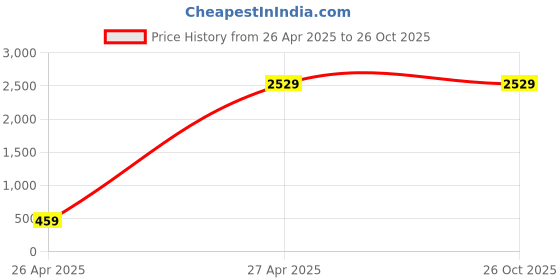 tatacliq.com Levi's Men's Blue Light Indigo Skinny Taper Jeans levi's Price History Graph from 26 Apr 2025 to 26 Oct 2025