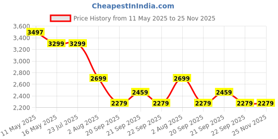 tatacliq.com Levi's Men's Plaid Navy Spread Collar Shacket levi's Price History Graph from 11 May 2025 to 24 Nov 2025
