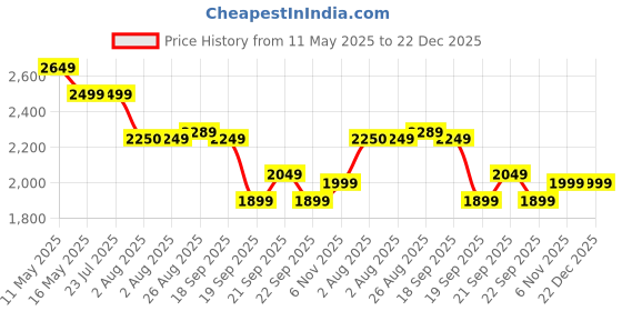 tatacliq.com Levi's Men's Quilted Orange Hooded Puffer Jacket levi's Price History Graph from 11 May 2025 to 22 Dec 2025
