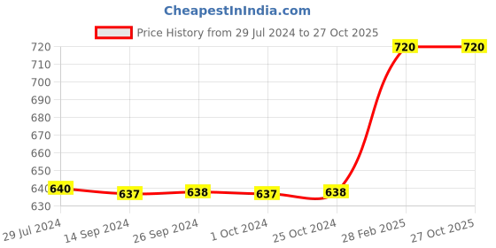 tatacliq.com Levi's Men's Red Flip Flops levi's Price History Graph from 29 Jul 2024 to 27 Oct 2025