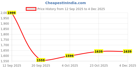 tatacliq.com Levi's Men's Self Design Slim Fit T-shirt levi's Price History Graph from 12 Sep 2025 to 3 Dec 2025