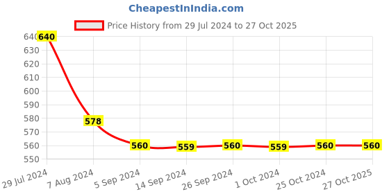 tatacliq.com Levi's Men's Sky Blue Flip Flops levi's Price History Graph from 29 Jul 2024 to 26 Oct 2025