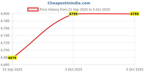 tatacliq.com Levi's Men's Solid Greyish-Blue Trucker Jacket levi's Price History Graph from 21 Sep 2025 to 4 Oct 2025