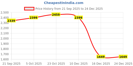 tatacliq.com Levi's Men's Striped Slim Fit Shirt levi's Price History Graph from 21 Sep 2025 to 24 Dec 2025