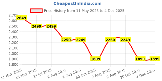 tatacliq.com Levi's Men's Tan Spread Collar Trucker Jacket levi's Price History Graph from 11 May 2025 to 4 Dec 2025