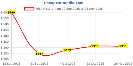 tatacliq.com Levi's Men's Typographic Print Loose Fit T-shirt levi's Price History Graph from 12 Sep 2025 to 26 Nov 2025