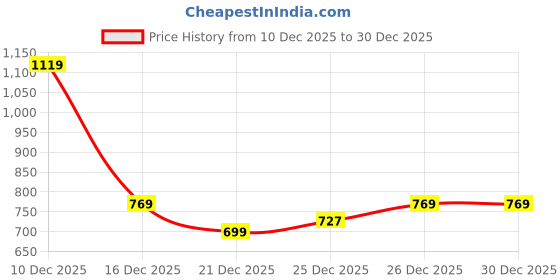 tatacliq.com Levi's Men's Typography Loose Fit T-Shirt levi's Price History Graph from 10 Dec 2025 to 30 Dec 2025