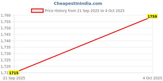tatacliq.com Levi's Men's Typography Regular Fit T-Shirt levi's Price History Graph from 21 Sep 2025 to 4 Oct 2025