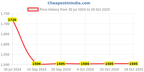 tatacliq.com Levi's Mid Blue Skinny Fit Jeans levi's Price History Graph from 30 Jul 2024 to 29 Oct 2025