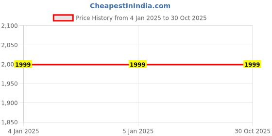 tatacliq.com Levi's Mid Indigo Playsuit levi's Price History Graph from 4 Jan 2025 to 29 Oct 2025