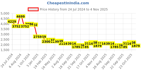 tatacliq.com Levi's Mid Indigo Regular Fit Denim Jacket levi's Price History Graph from 24 Jul 2024 to 4 Nov 2025