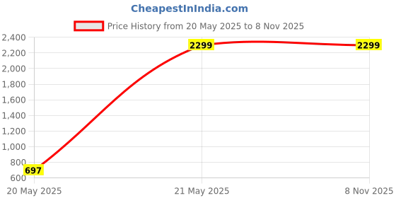 tatacliq.com Levi's Mid Indigo Regular Fit Denim Jacket levi's Price History Graph from 20 May 2025 to 8 Nov 2025