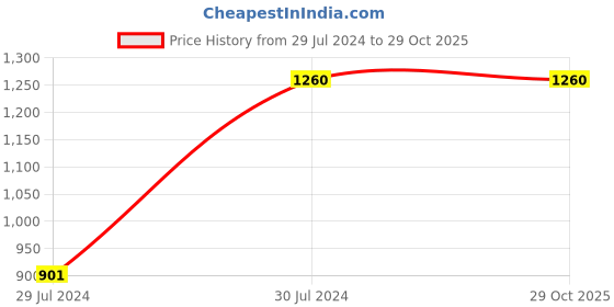 tatacliq.com Levi'S Mid Indigo Regular Fit Printed Sweatshirts levi's Price History Graph from 29 Jul 2024 to 28 Oct 2025