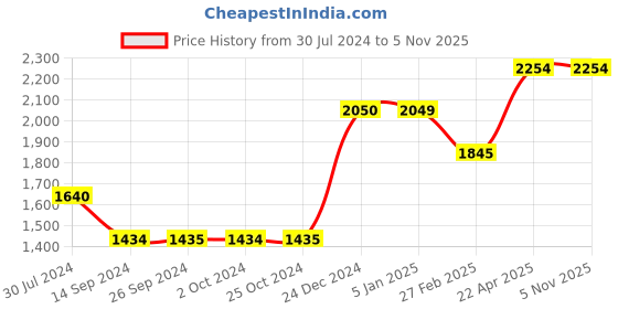 tatacliq.com Levi's Mid Indigo Relaxed Fit Mid Rise Cropped Joggers levi's Price History Graph from 30 Jul 2024 to 4 Nov 2025